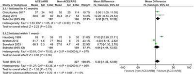 Safety of ACEI/ARB use in the early (<3 months) post kidney transplant period: a systematic review and meta-analysis